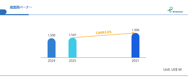 図. グローバル産業用バーナー市場規模(百万米ドル)、2024-2031年