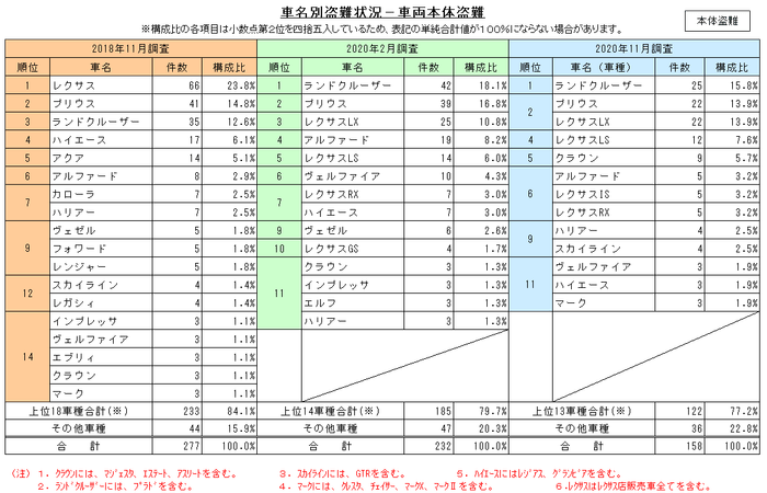 車名別盗難状況 - 車両本体盗難