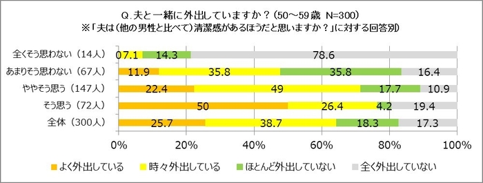 夫と一緒に外出していますか?(50代)