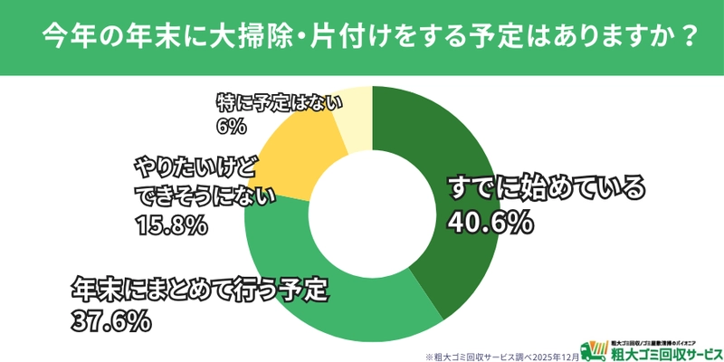 【500人調査】年末の大掃除、すでに8割が着手　 最大の悩みは「体力的負担」 ― 今年捨ててスッキリした物ランキングも発表　 ― 捨ててスッキリした物・後悔した物から見える “年末大掃除の実情”