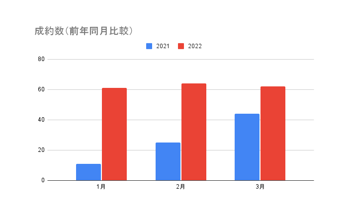 掲載数(前年同月比較)