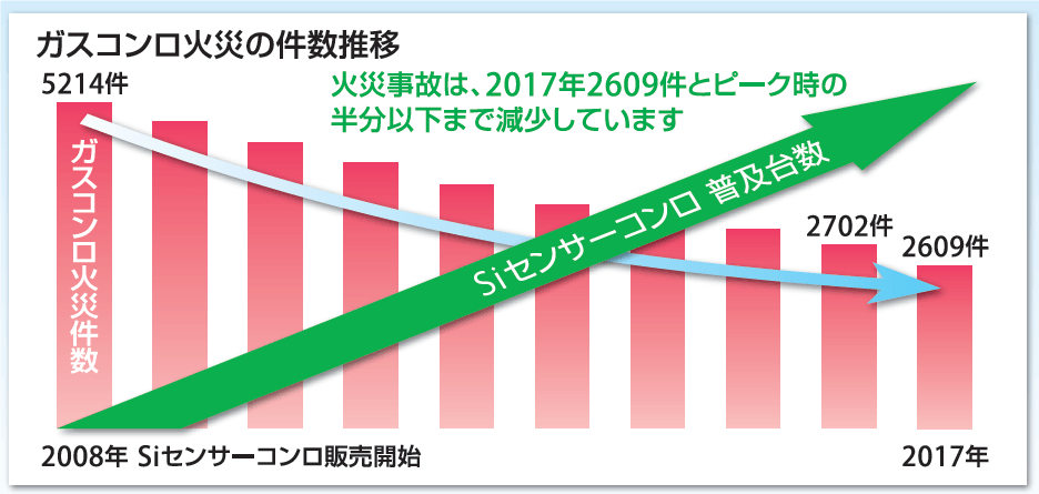 ガスコンロ火災の件数推移(消防庁 消防白書より)