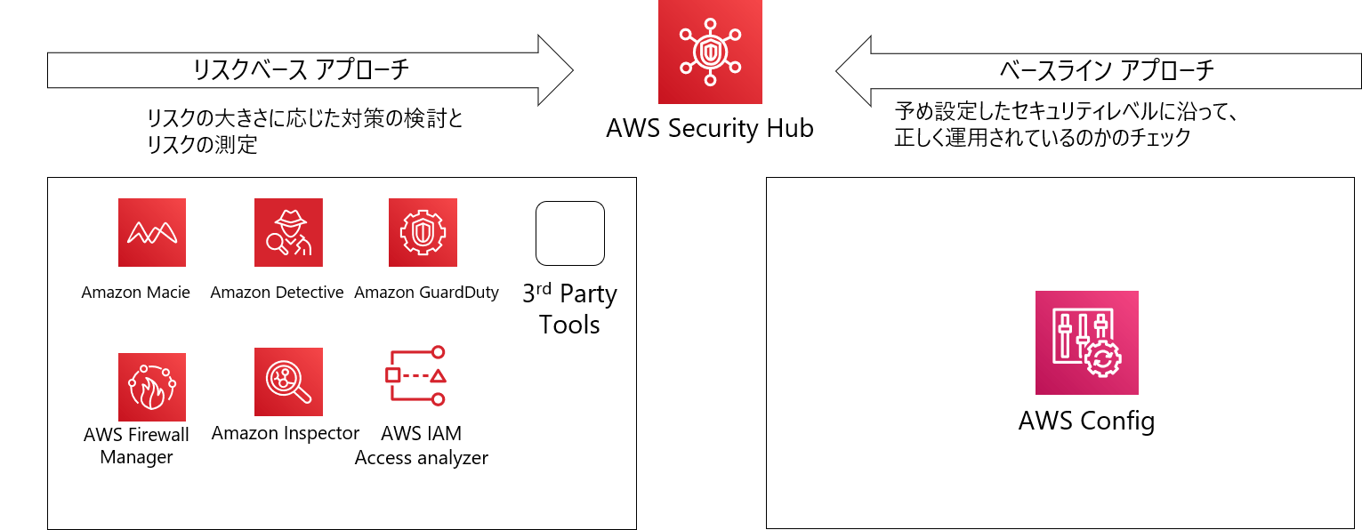 AWS Security Hub