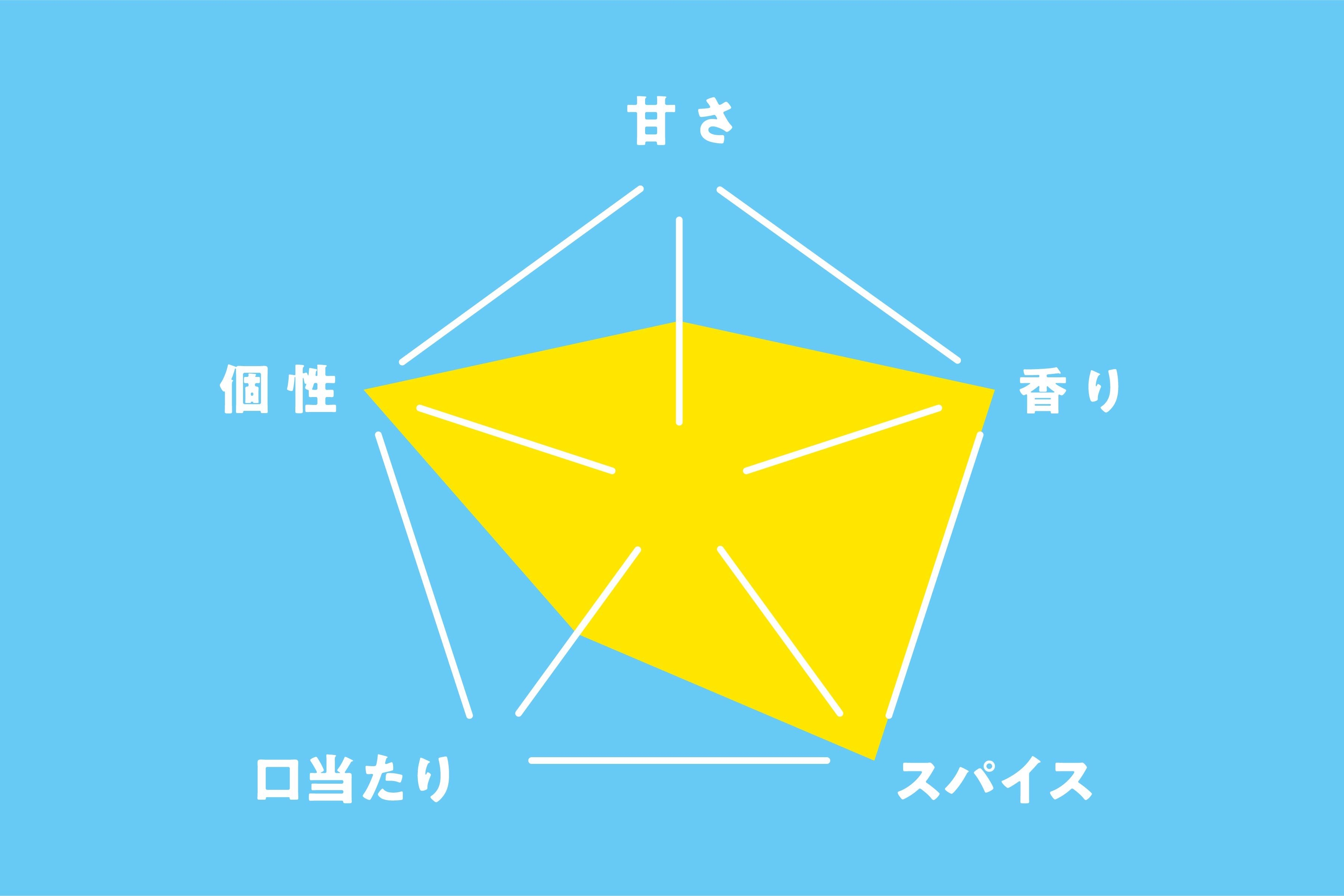 奈良コーラ 味チャート