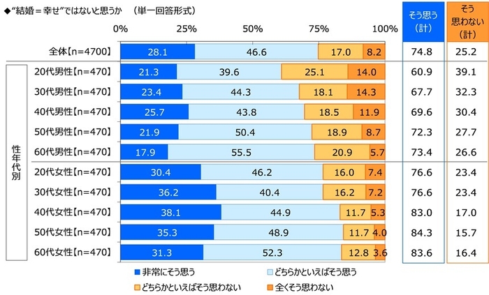 “結婚=幸せ”ではないと思うか