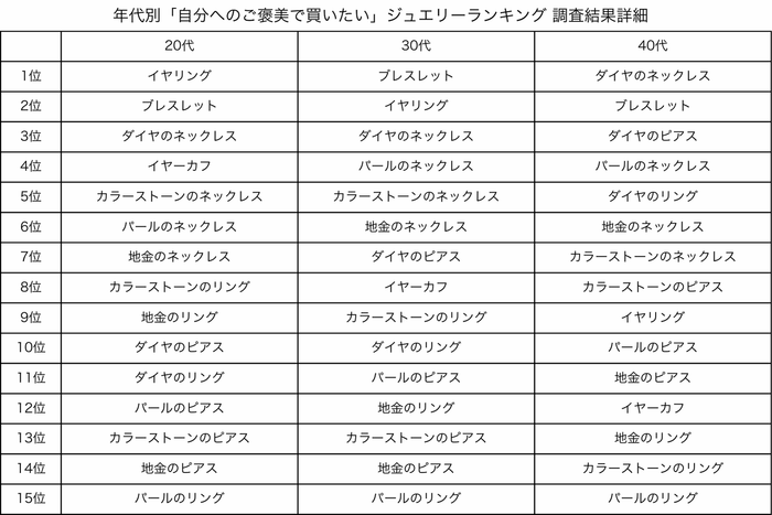 年代別「自分へのご褒美で買いたい」アクセサリー(ジュエリー)ランキング 調査結果詳細