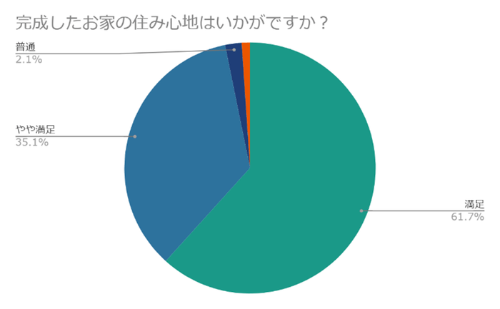 完成したお家の住み心地はいかがですか?
