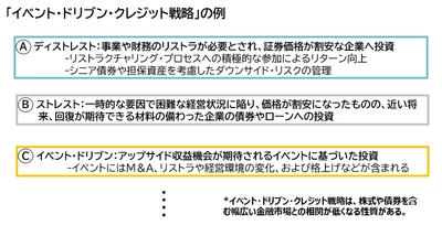 海外イベント・ドリブン・クレジット・ファンド (米ドル・日本円建て)の取り扱い開始