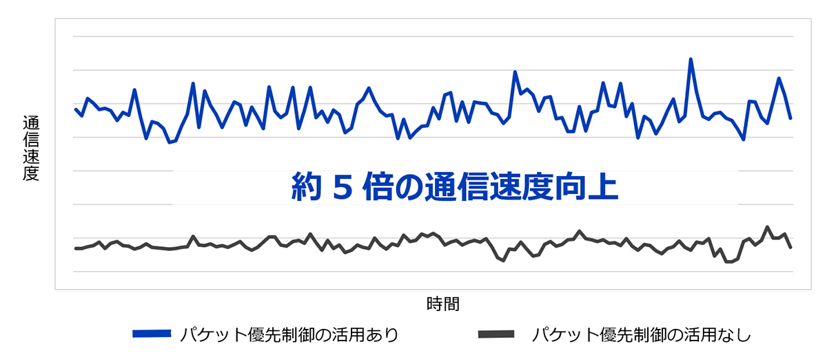 <モバイル通信の速度向上および安定性の結果>