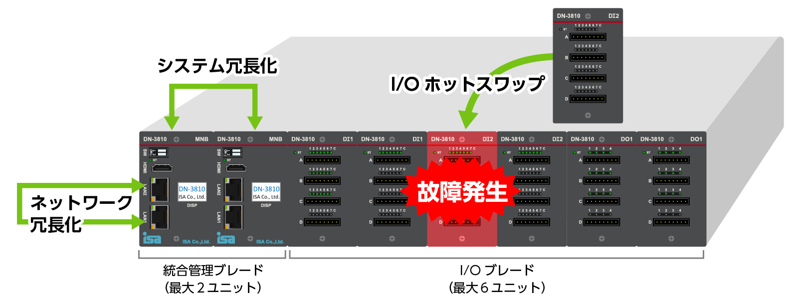 システム冗長化と故障発生イメージ