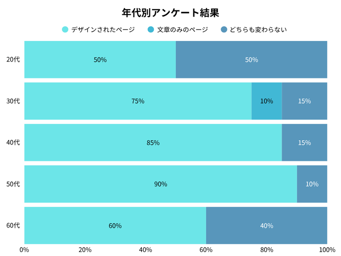 年代別のアンケート調査結果
