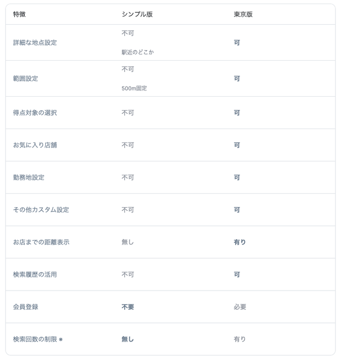 通常版(東京版)との違い