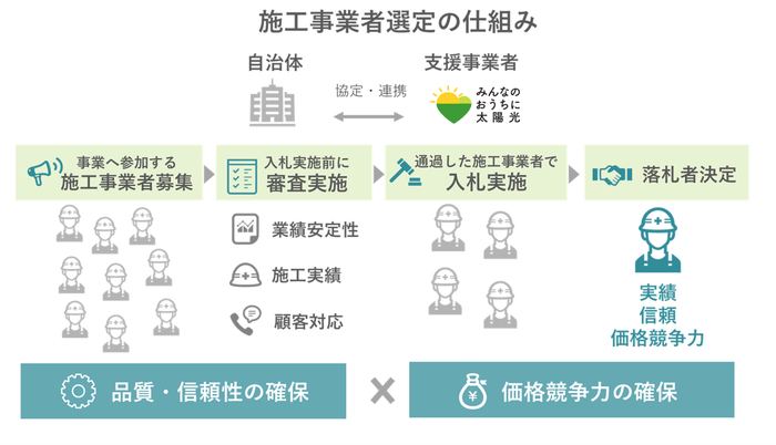 共同購入 入札(販売施工事業者選定)イメージ