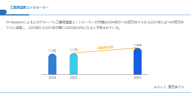 上記の図表／データは、YHResearchの最新レポート「グローバル工業用温度コントローラーのトップ会社の市場シェアおよびランキング 2025」から引用されている。