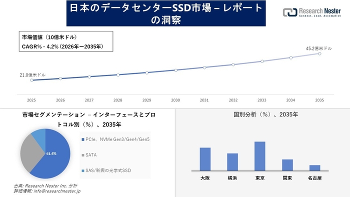 日本のデータセンターSSD市場