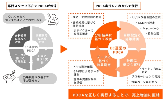 パートナー連携によるPDCAサイクルの実行