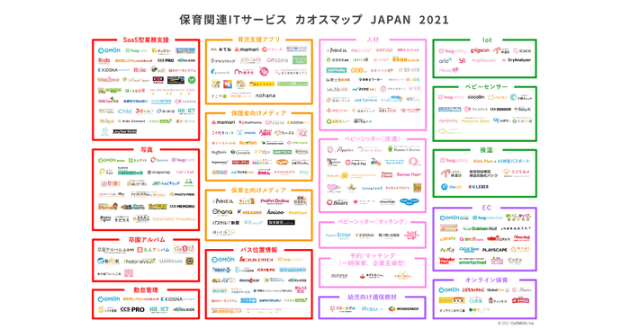 【保育関連ITサービス】カオスマップ2021年版