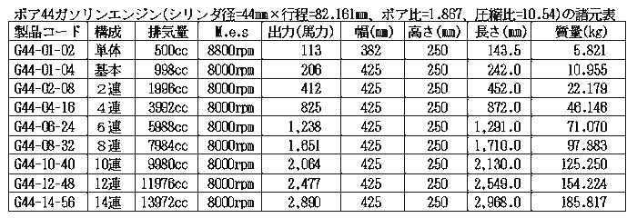 ボア44ガソリンエンジン諸元