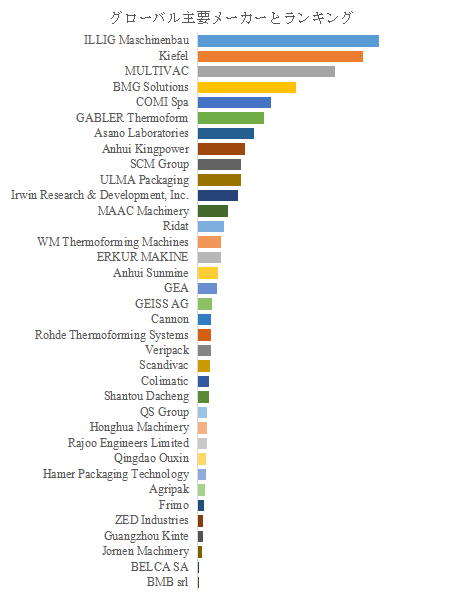 図.   世界の熱成形機市場におけるトップ36企業のランキングと市場シェア（2024年の調査データに基づく；最新のデータは、当社の最新調査データに基づいている）