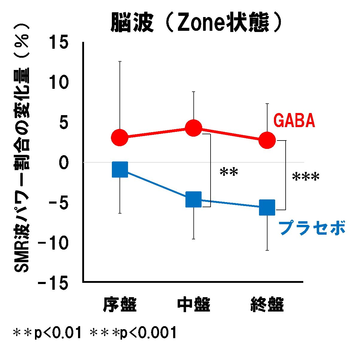 図1  GABAの摂取は深い集中状態(Zone)を維持する。