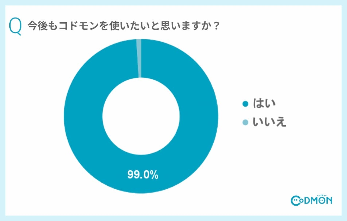 Q7 今後もコドモンを使いたいと思いますか?