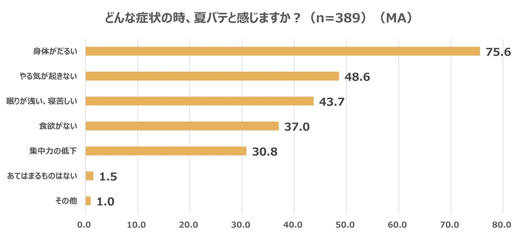 夏バテを感じる症状、「身体がだるい」という回答が約8割(75.6%)次いで「やる気が起きない」(48.6%)、「眠りが浅い・寝苦しい」(43.7%)が多い結果に