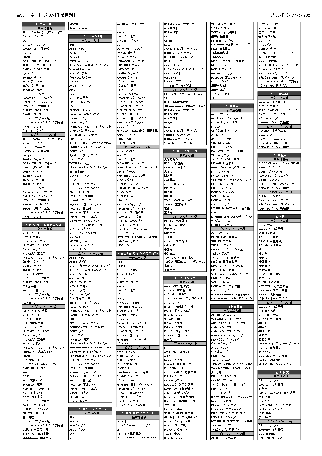 表3:ノミネートブランド(業種別一覧)【一般生活者編、ビジネス・パーソン編】_1