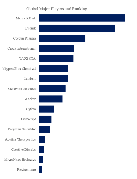 上記のデータは、YHResearch のレポート グローバル脂質ナノ粒子(LNP)製剤サービスのトップ会社の市場シェアおよびランキング 2025