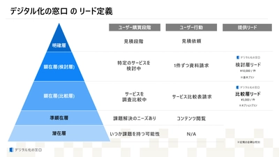 「デジタル化の窓口」リード獲得支援サービスを強化　 ～顕在ユーザーとSaaS企業の最適なマッチングを実現～