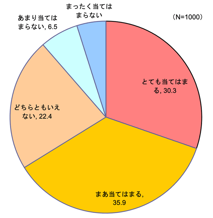 【図3】店頭では、賞味期限が長いものを選ぶようにしている (単一回答・n=1000)