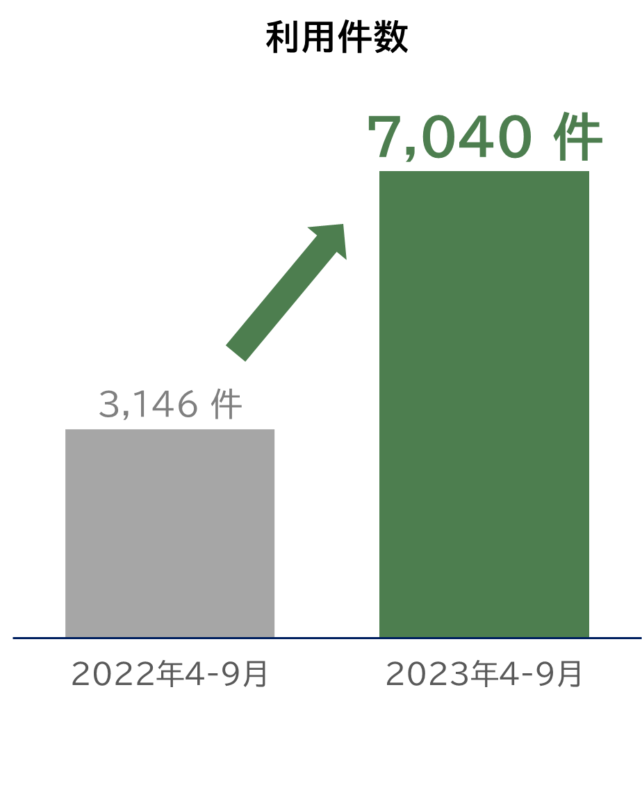 不正利用防止登録申し込み件数