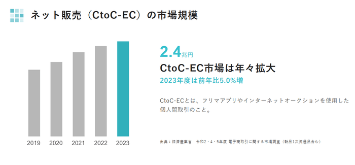ネット販売(CtoC-EC)の市場規模