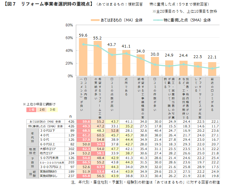 図7 リフォーム事業者選択時の重視点