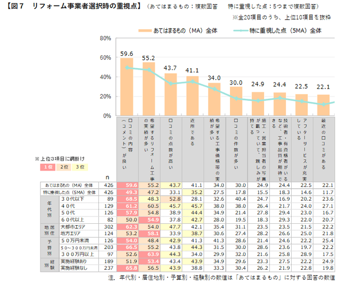 図7 リフォーム事業者選択時の重視点