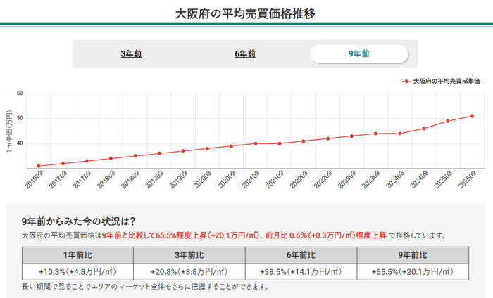 大阪府の平均売買価格推移(マンションナビ)