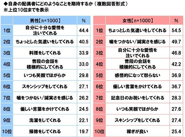自身の配偶者に期待すること