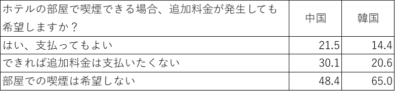 追加料金の有無【中韓比較】