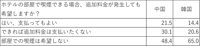 追加料金の有無【中韓比較】