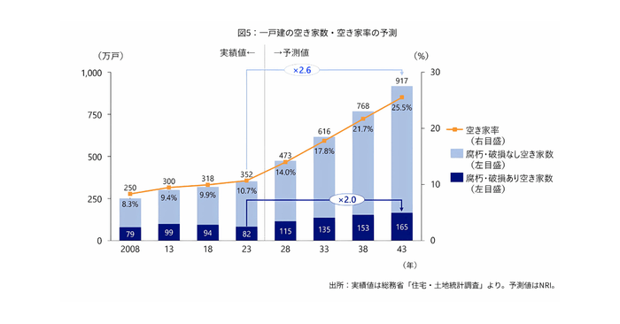株式会社野村総合研究所が予測した一戸建の空き家数・空き家率