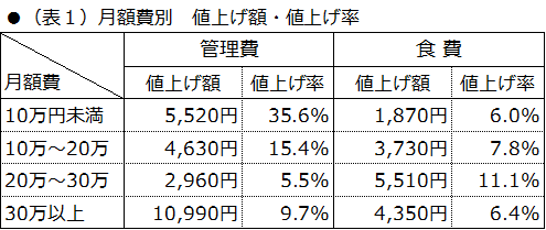 ●(表1)月額費別 値上げ額・値上げ率