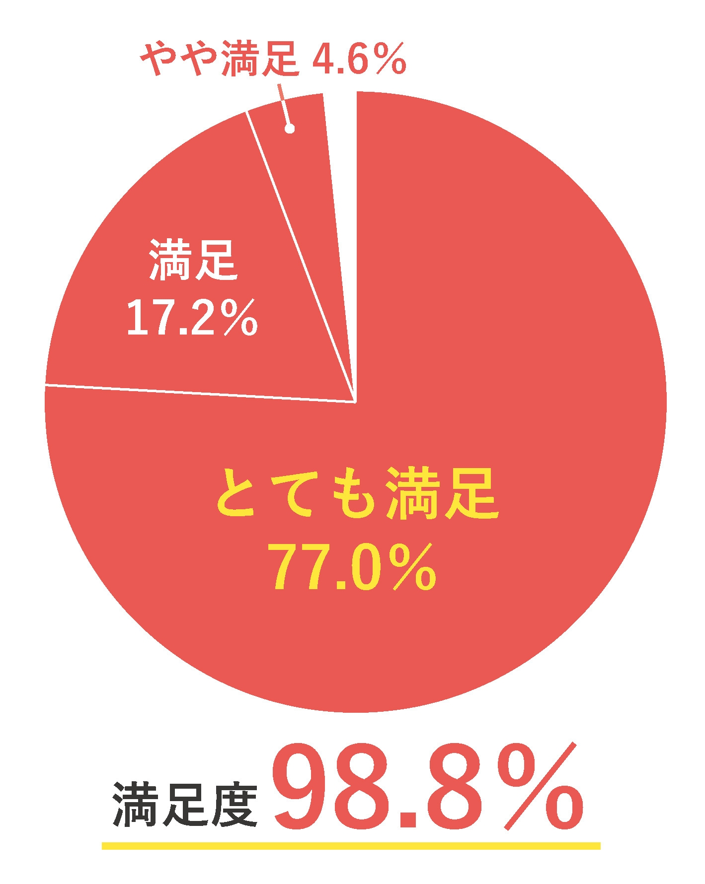 お母さん満足度98.8%