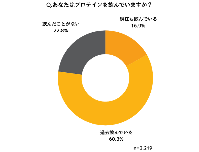 プロテインの飲用経験に関する調査