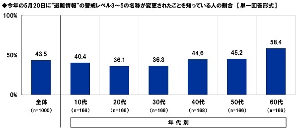 今年の5月20日に“避難情報”の警戒レベル3~5の名称が変更されたことを知っている人の割合