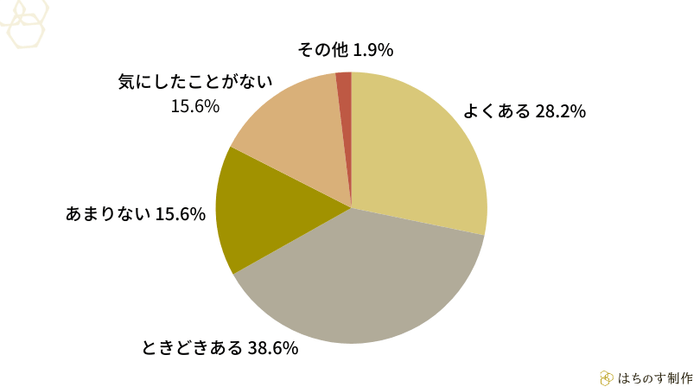 ChatGPT・Geminiなどの生成AIで調べものをした後、「その答えに載っていたウェブサイト」を見に行くことはありますか?