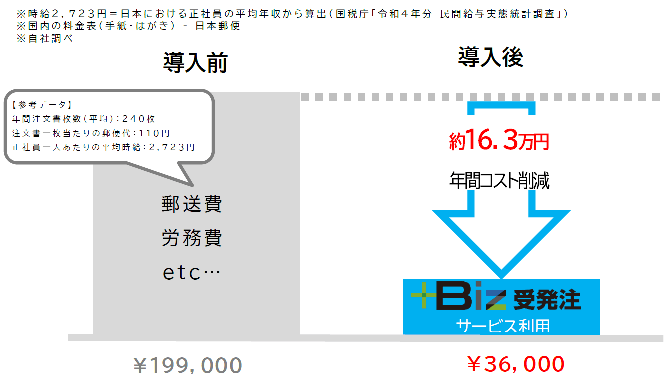 年間コスト