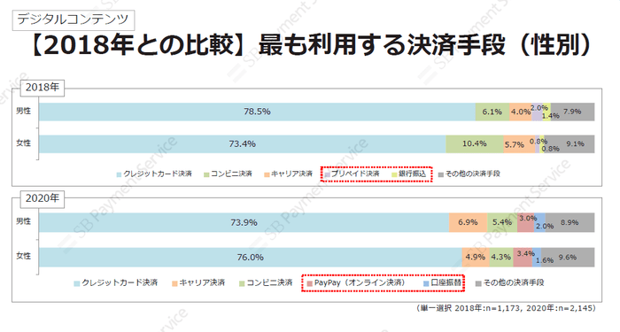 デジタルコンテンツ・【2018年との比較】最も利用する決済手段(性別)