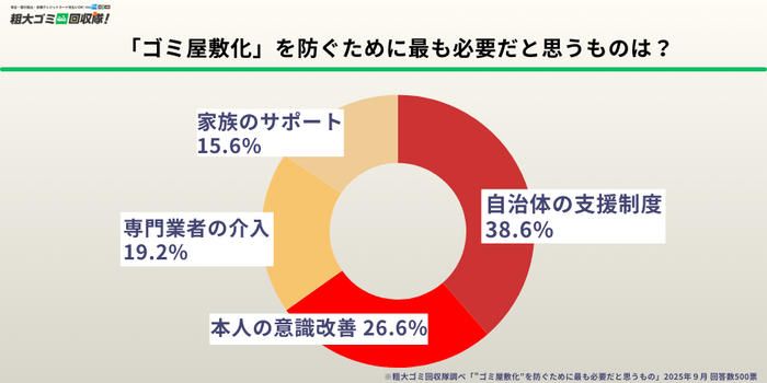 「ゴミ屋敷化」を防ぐために最も必要だと思うものは？