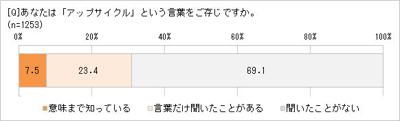 アップサイクルの認知率は?
