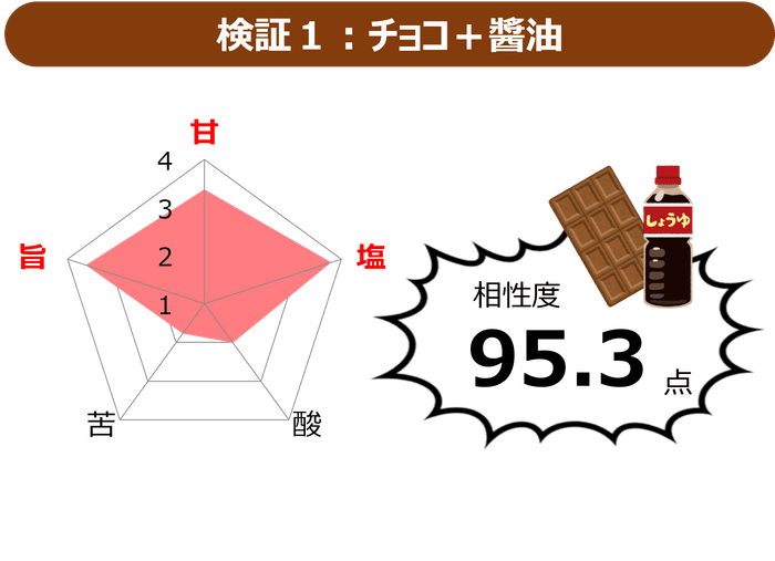 図2　チョコと醤油の相性度