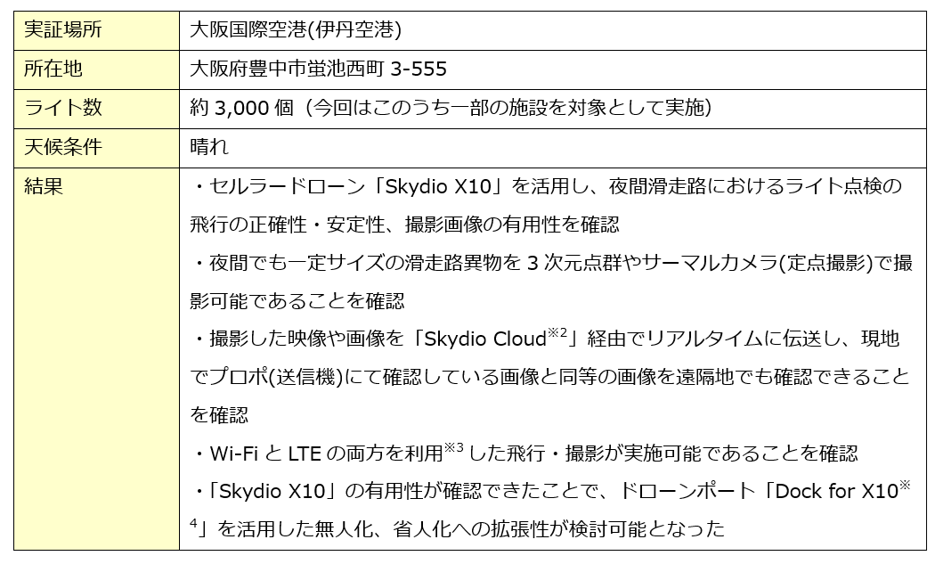 本実証実験の概要と結果